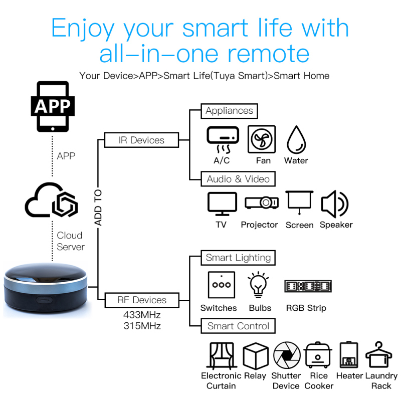 Tuya IR RF 433/315 Universal W - огляд і ціна Smart Home Sistem