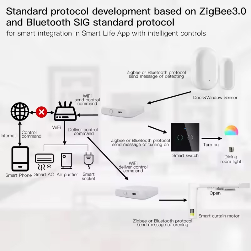 MOES Tuya ZigBee3.0 Smart Hub, - огляд і ціна Smart Home Market